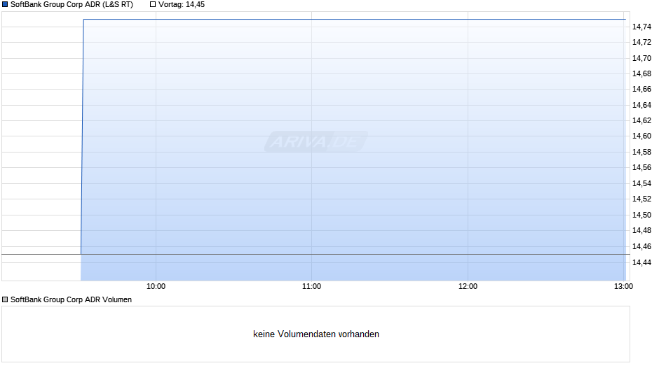 SoftBank Group Aktie (ADR) Chart