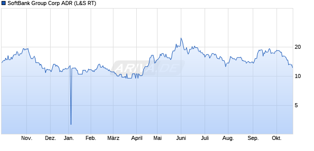 SoftBank Group Aktie (ADR) Chart