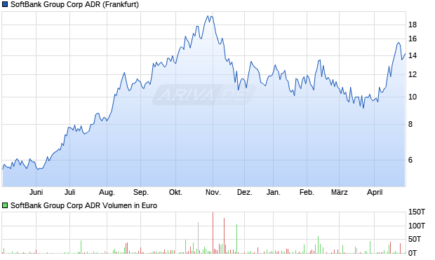 SoftBank Group Aktie (ADR) Chart