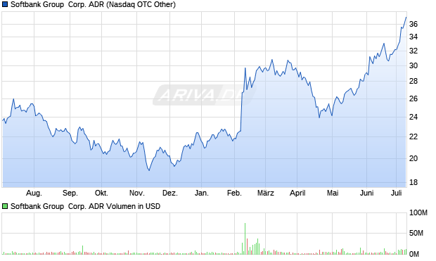 Softbank Group  Corp. ADR Aktie Chart