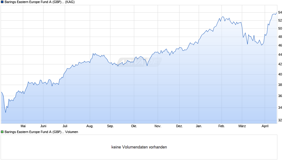 Barings Eastern Europe Fund A (GBP) Inc. Chart