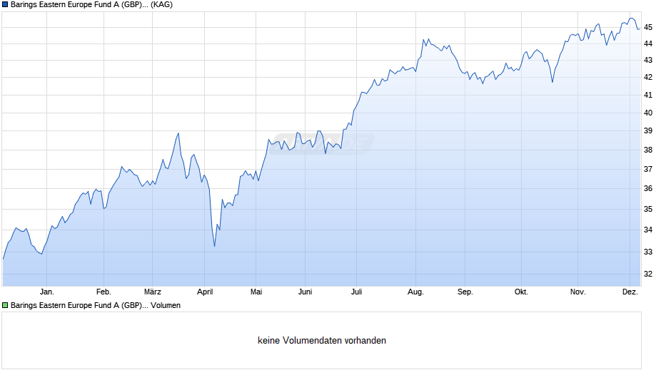 Barings Eastern Europe Fund A (GBP) Inc. Chart