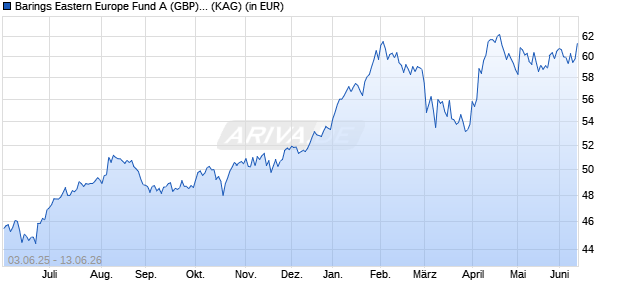 Performance des Barings Eastern Europe Fund A (GBP) Inc. (WKN A1JMB1, ISIN IE00B4VQT291)