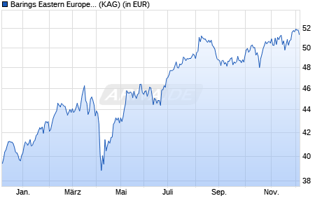 Performance des Barings Eastern Europe Fund A (GBP) Inc. (WKN A1JMB1, ISIN IE00B4VQT291)