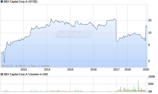 BBX Capital Corp A Aktie Chart