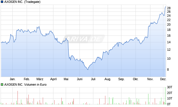 AXOGEN Aktie Chart