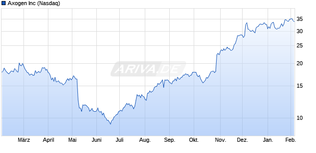 Axogen Aktie Chart