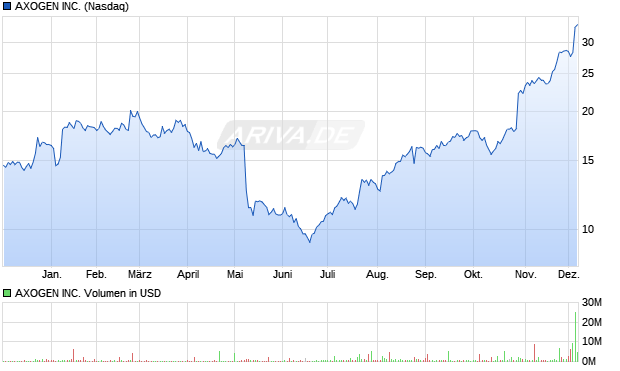AXOGEN Aktie Chart