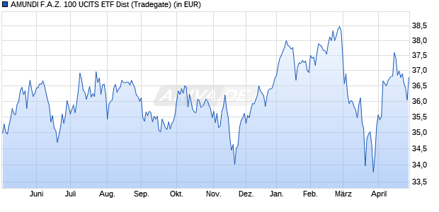 Performance des AMUNDI F.A.Z. 100 UCITS ETF Dist (WKN ETF196, ISIN LU2611732129)