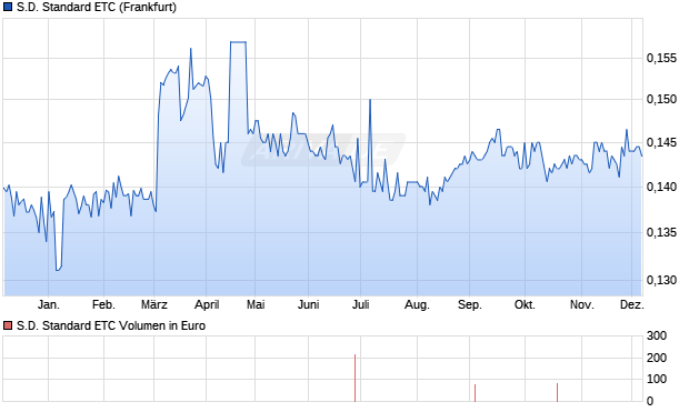 S.D. Standard ETC Aktie Chart