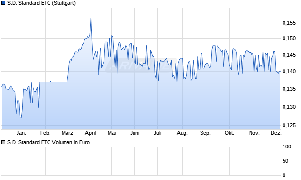 S.D. Standard ETC Aktie Chart