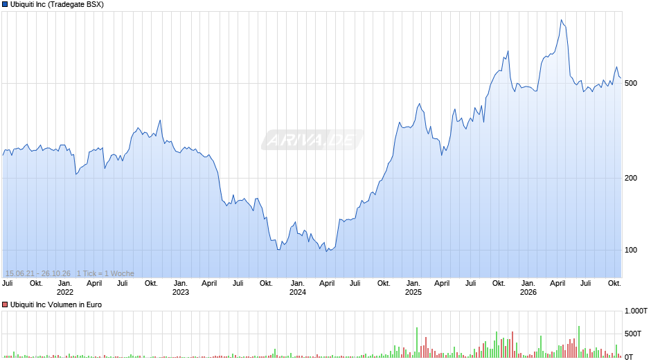 Ubiquiti Chart