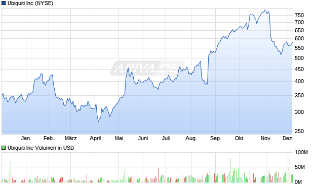 Ubiquiti Aktie Chart