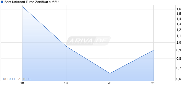 Best Unlimited Turbo Zertifikat auf EUR/USD [Commerzbank AG] Chart