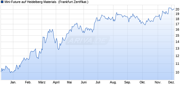 Mini-Future auf Heidelberg Materials [Vontobel] (WKN: VT3A3Y) Chart