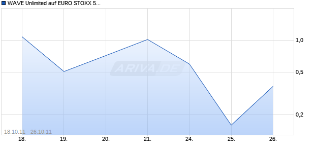 WAVE Unlimited auf EURO STOXX 50 [Deutsche Bank AG] Chart