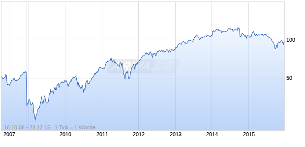 HUBBELL INC. B Chart