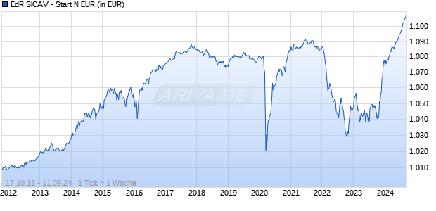 EdR SICAV - Start N EUR Chart