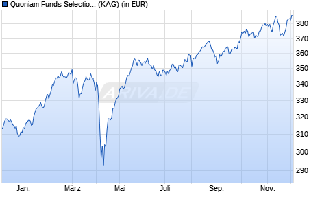 Performance des Quoniam Funds Selection SICAV - European Equities EUR A dis (WKN A0Q5L9, ISIN LU0374936432)