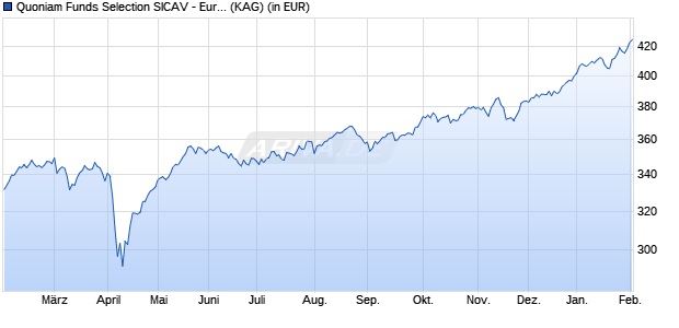Performance des Quoniam Funds Selection SICAV - European Equities EUR A dis (WKN A0Q5L9, ISIN LU0374936432)