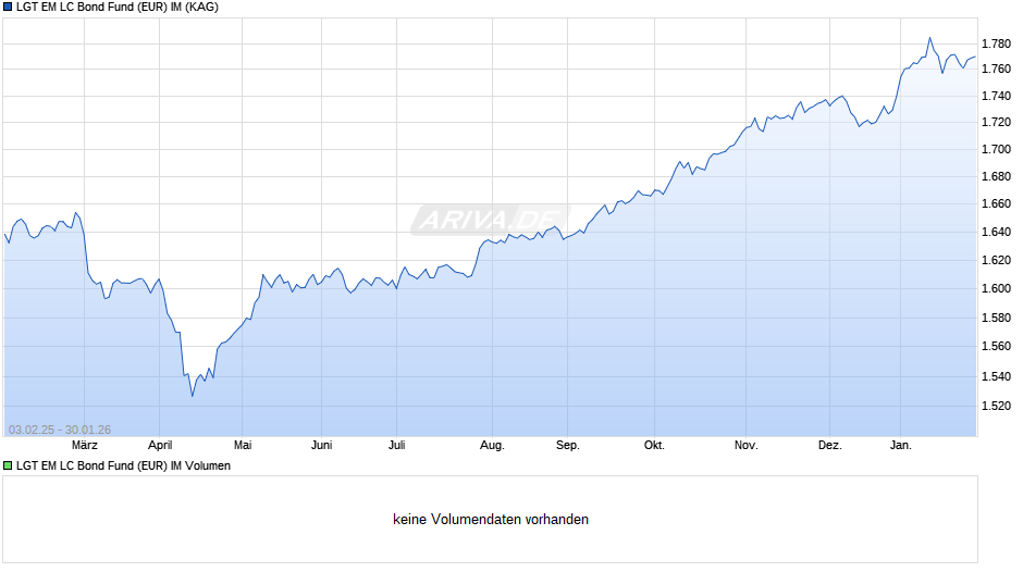 LGT EM LC Bond Fund (EUR) IM Chart