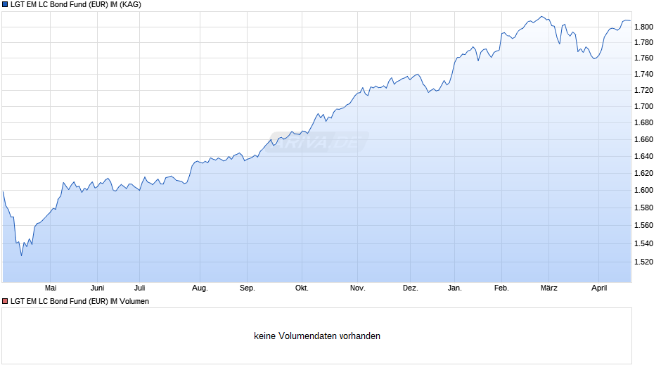 LGT EM LC Bond Fund (EUR) IM Chart