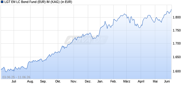 Performance des LGT EM LC Bond Fund (EUR) IM (WKN A1JJ97, ISIN LI0133634746)