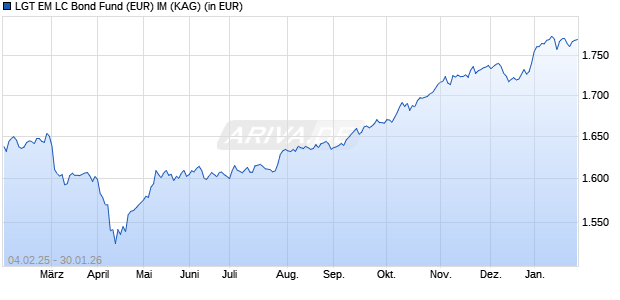 Performance des LGT EM LC Bond Fund (EUR) IM (WKN A1JJ97, ISIN LI0133634746)