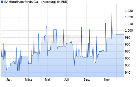 Performance des IIV Mikrofinanzfonds Class I (WKN A1H44S, ISIN DE000A1H44S3)