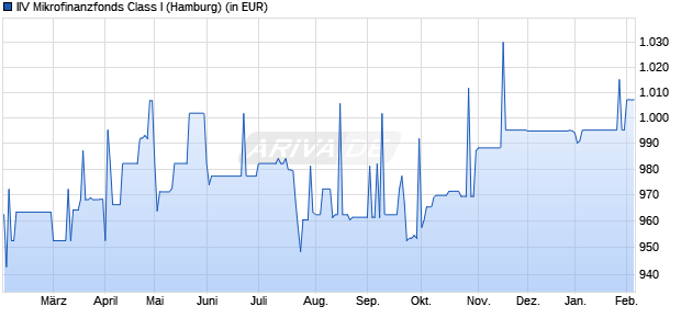 Performance des IIV Mikrofinanzfonds Class I (WKN A1H44S, ISIN DE000A1H44S3)