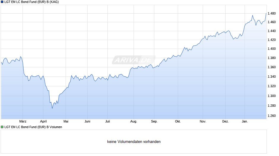 LGT EM LC Bond Fund (EUR) B Chart