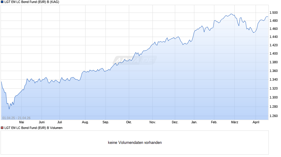 LGT EM LC Bond Fund (EUR) B Chart