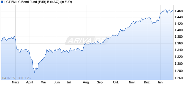 Performance des LGT EM LC Bond Fund (EUR) B (WKN A1JJ9Z, ISIN LI0133634662)