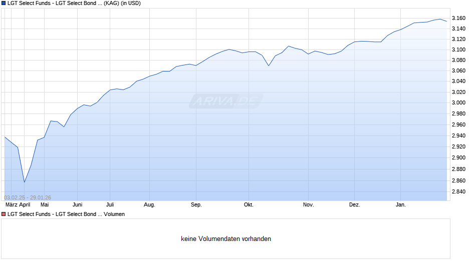 LGT Select Funds - LGT Select Bond High Yield (USD) IM Chart