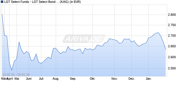 Performance des LGT Select Funds - LGT Select Bond High Yield (USD) IM (WKN A0LD7D, ISIN LI0026564646)