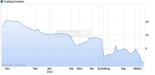 Trading Evolution Chart