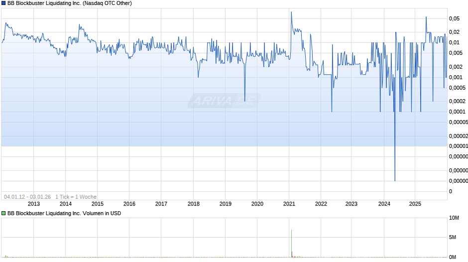 BB Blockbuster Liquidating Chart