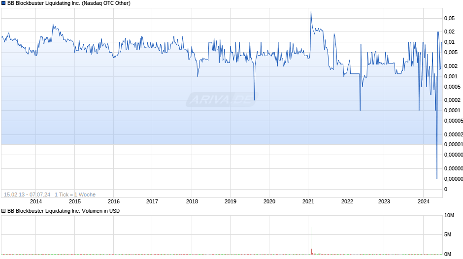 BB Blockbuster Liquidating Inc. Chart