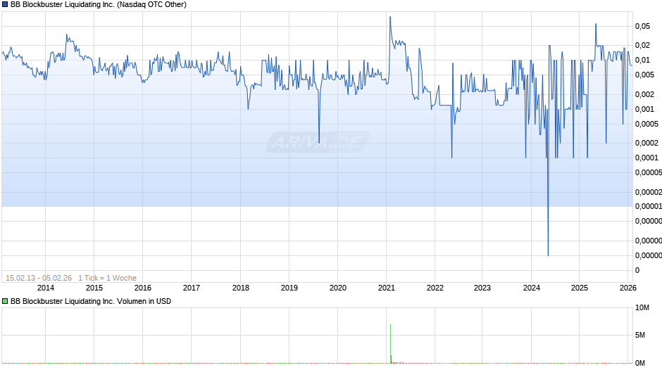 BB Blockbuster Liquidating Chart