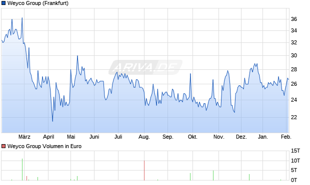 Weyco Group Aktie Chart
