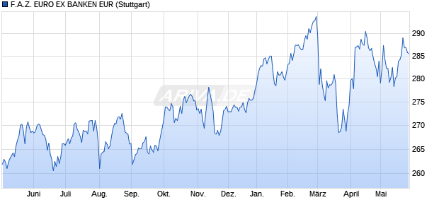 F.A.Z. EURO EX BANKEN EUR Chart