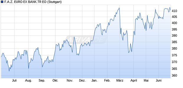 F.A.Z. EURO EX BANK.TR EO Chart