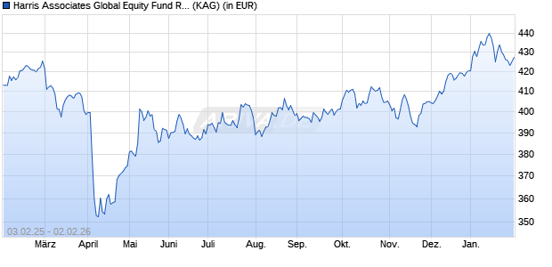 Performance des Harris Associates Global Equity Fund R/A (EUR) (WKN 753805, ISIN LU0147944259)