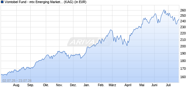 Performance des Vontobel Fund - mtx Emerging Markets Leaders I-USD (WKN A1JJMH, ISIN LU0571085686)