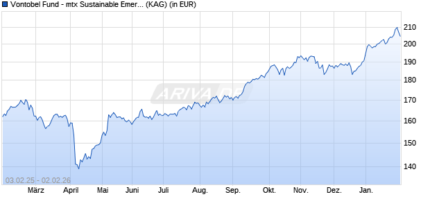 Performance des Vontobel Fund - mtx Sustainable Emerg. Mkts Leaders I-USD (WKN A1JJMH, ISIN LU0571085686)