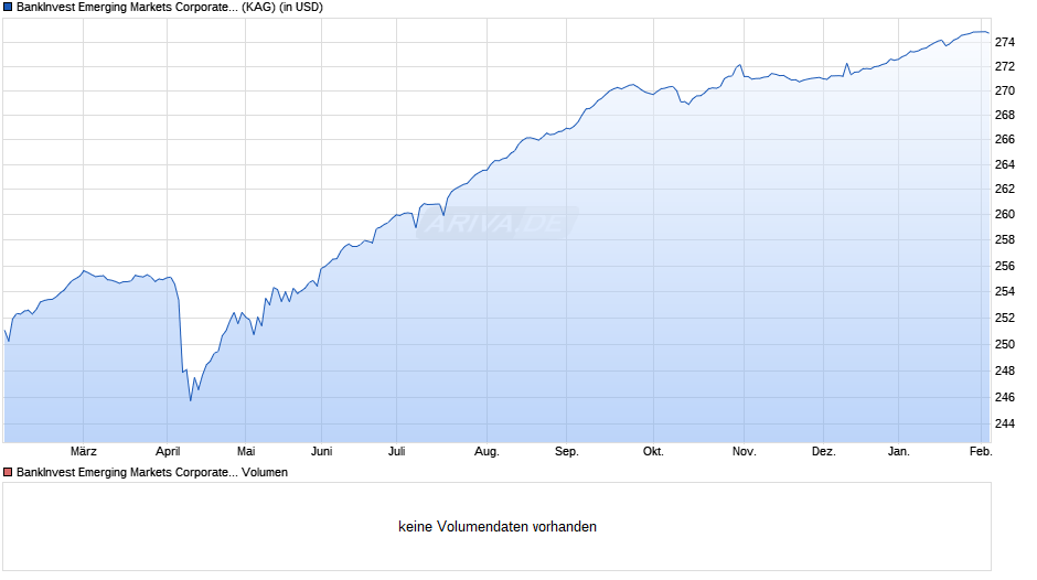 BankInvest Emerging Markets Corporate Debt I (USD) Chart