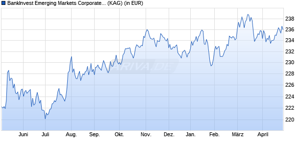 Performance des BankInvest Emerging Markets Corporate Debt I (USD) (WKN A1JD39, ISIN LU0658686109)