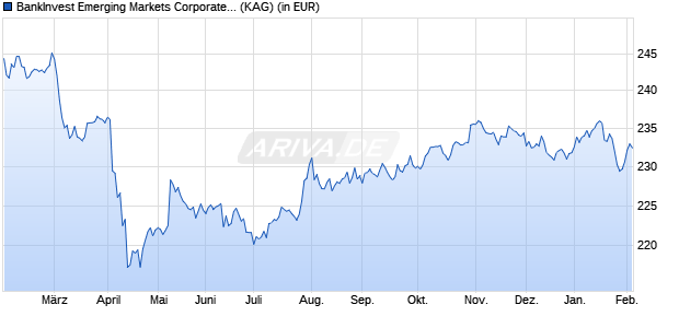 Performance des BankInvest Emerging Markets Corporate Debt I (USD) (WKN A1JD39, ISIN LU0658686109)