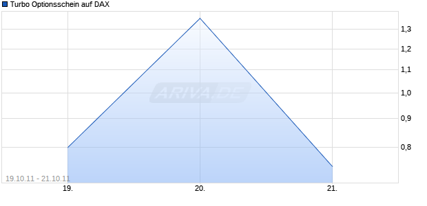 Turbo Optionsschein auf DAX [HSBC Trinkaus & Burkhardt AG] Chart
