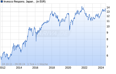 Invesco Respons. Japanese Eqty Value Discovery A USD auss. Chart